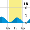 Ocean City tide chart for Thursday, January 18, 2024