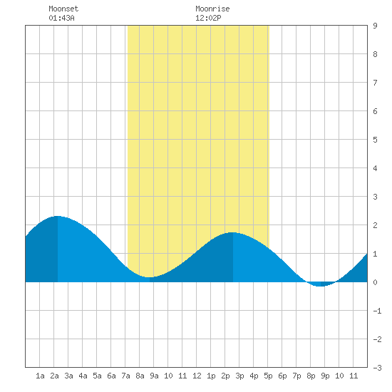 Ocean City tide chart for Friday, January 19, 2024