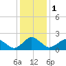 Ocean City tide chart for Monday, January 1, 2024