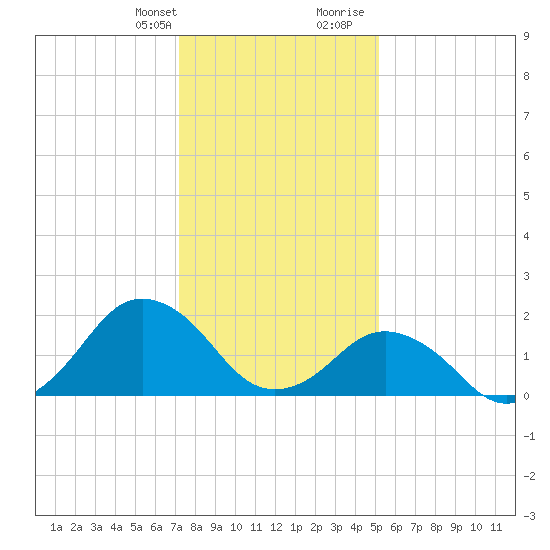 Ocean City tide chart for Monday, January 22, 2024