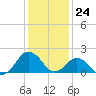 Ocean City tide chart for Wednesday, January 24, 2024