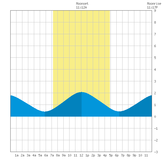Ocean City tide chart for Tuesday, January 2, 2024
