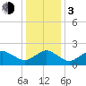 Ocean City tide chart for Wednesday, January 3, 2024
