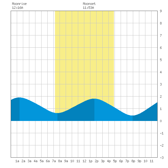 Ocean City tide chart for Thursday, January 4, 2024