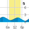Ocean City tide chart for Friday, January 5, 2024