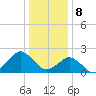 Ocean City tide chart for Monday, January 8, 2024