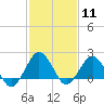 Ocean City tide chart for Sunday, February 11, 2024