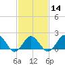 Ocean City tide chart for Wednesday, February 14, 2024