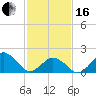 Ocean City tide chart for Friday, February 16, 2024