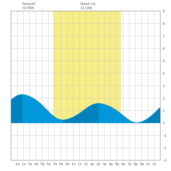 Ocean City tide chart for Saturday, February 17, 2024
