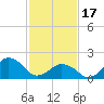 Ocean City tide chart for Saturday, February 17, 2024