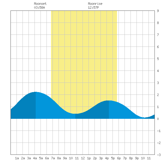 Ocean City tide chart for Monday, February 19, 2024