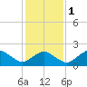 Ocean City tide chart for Thursday, February 1, 2024