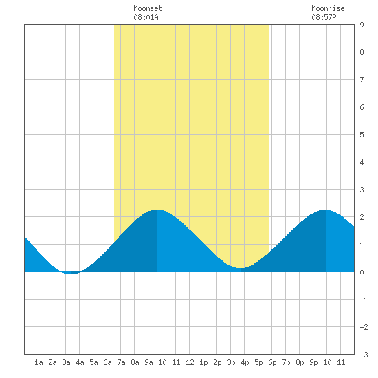 Ocean City tide chart for Tuesday, February 27, 2024
