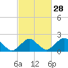 Ocean City tide chart for Wednesday, February 28, 2024