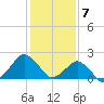 Ocean City tide chart for Wednesday, February 7, 2024
