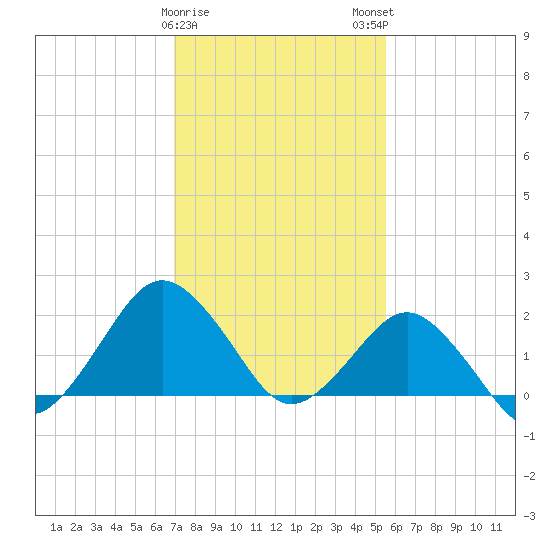 Ocean City tide chart for Thursday, February 8, 2024