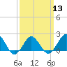 Ocean City tide chart for Wednesday, March 13, 2024