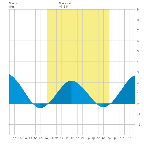 Ocean City tide chart for Thursday, March 14, 2024