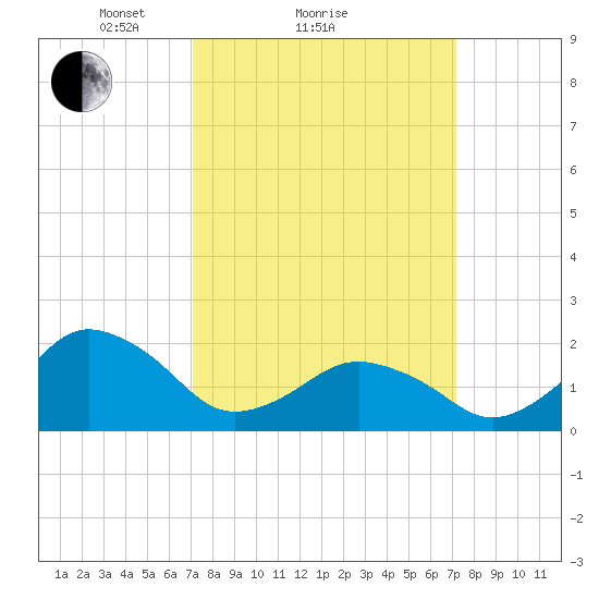 Ocean City tide chart for Sunday, March 17, 2024