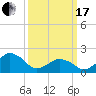 Ocean City tide chart for Sunday, March 17, 2024