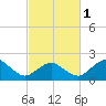 Ocean City tide chart for Friday, March 1, 2024