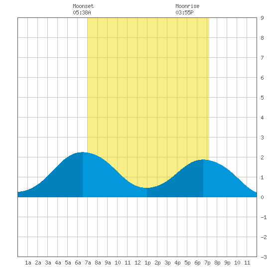 Ocean City tide chart for Thursday, March 21, 2024