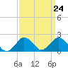 Ocean City tide chart for Sunday, March 24, 2024