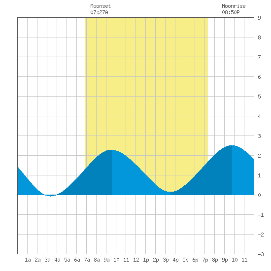 Ocean City tide chart for Tuesday, March 26, 2024