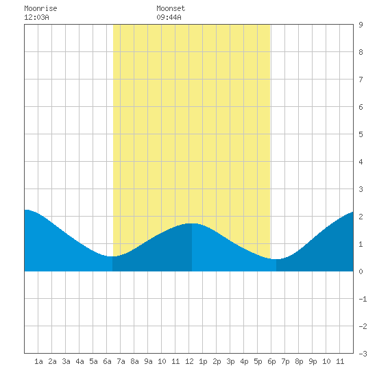 Ocean City tide chart for Saturday, March 2, 2024