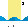 Ocean City tide chart for Saturday, March 2, 2024