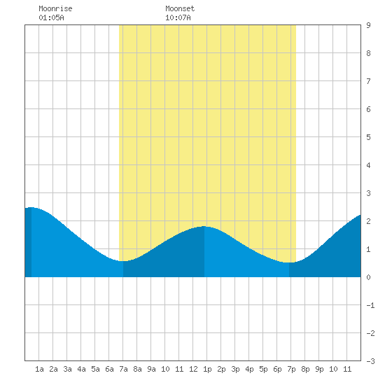 Ocean City tide chart for Sunday, March 31, 2024
