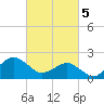 Ocean City tide chart for Tuesday, March 5, 2024