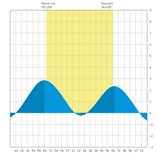 Ocean City tide chart for Friday, March 8, 2024