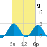 Ocean City tide chart for Saturday, March 9, 2024