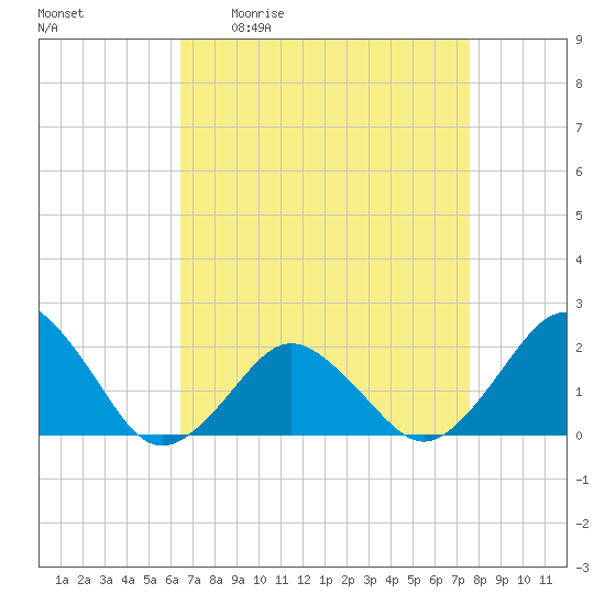 Ocean City tide chart for Friday, April 12, 2024