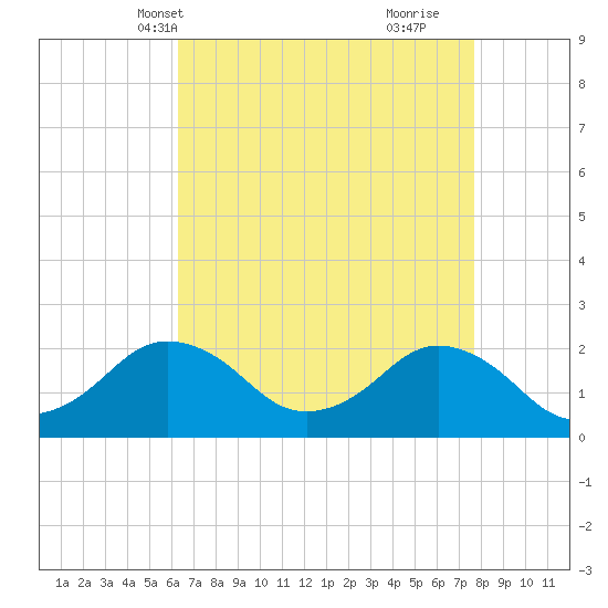 Ocean City tide chart for Friday, April 19, 2024
