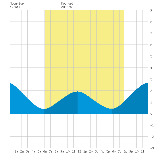 Ocean City tide chart for Sunday, April 28, 2024