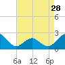 Ocean City tide chart for Sunday, April 28, 2024