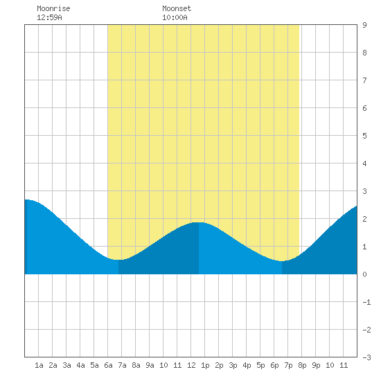 Ocean City tide chart for Monday, April 29, 2024