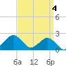 Ocean City tide chart for Thursday, April 4, 2024