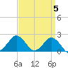 Ocean City tide chart for Friday, April 5, 2024