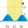 Ocean City tide chart for Saturday, April 6, 2024