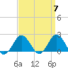 Ocean City tide chart for Sunday, April 7, 2024