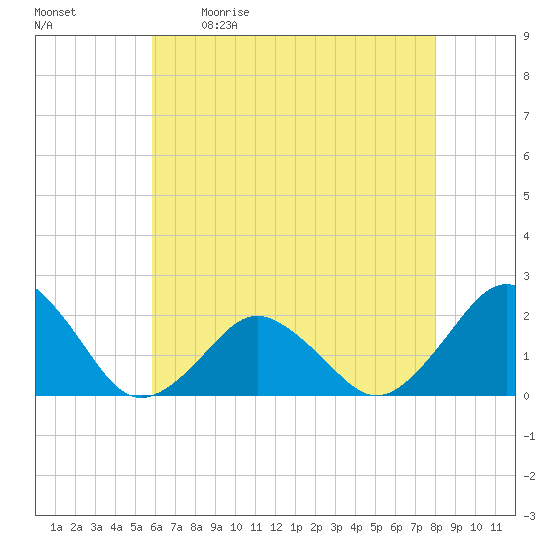 Ocean City tide chart for Saturday, May 11, 2024