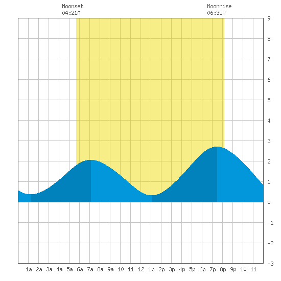Ocean City tide chart for Tuesday, May 21, 2024