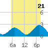 Ocean City tide chart for Tuesday, May 21, 2024