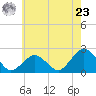 Ocean City tide chart for Thursday, May 23, 2024