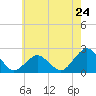 Ocean City tide chart for Friday, May 24, 2024