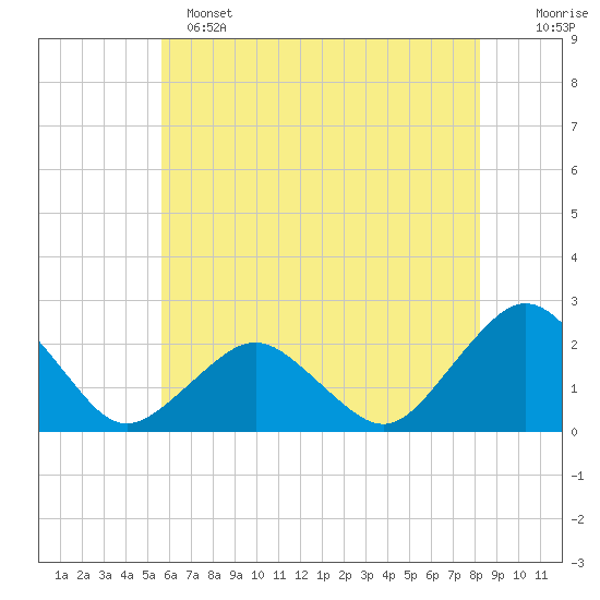 Ocean City tide chart for Saturday, May 25, 2024
